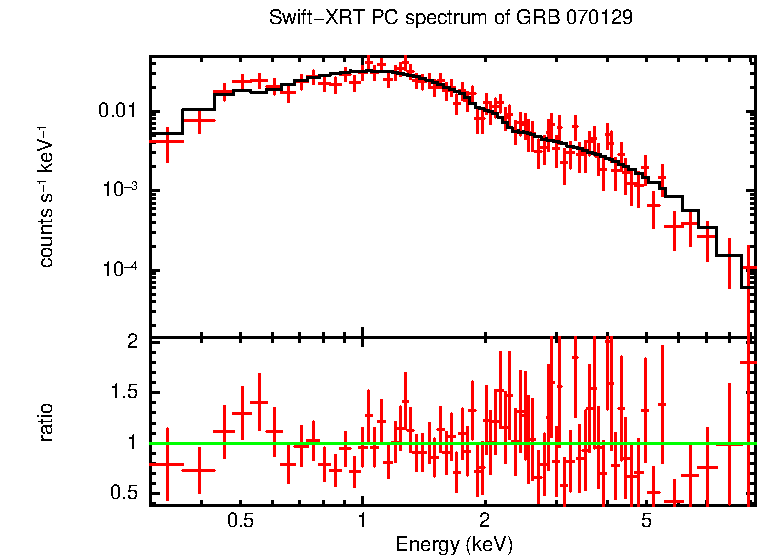 PC mode spectrum of Late Time