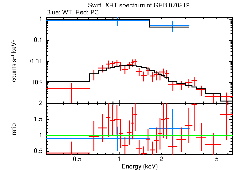 WT and PC mode spectra of GRB 070219