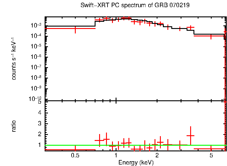 PC mode spectrum of Late Time