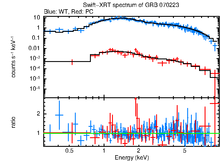 WT and PC mode spectra of Time-averaged