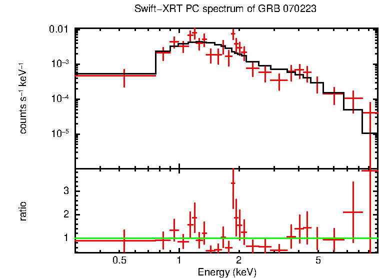 PC mode spectrum of Late Time