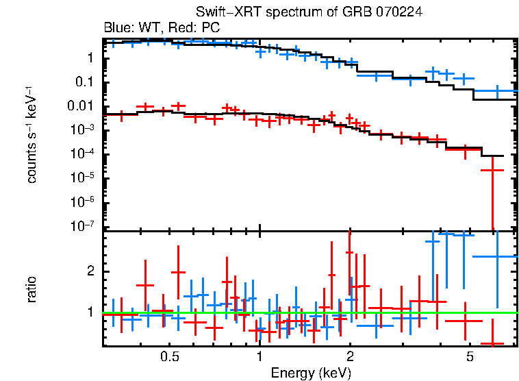 WT and PC mode spectra of Time-averaged