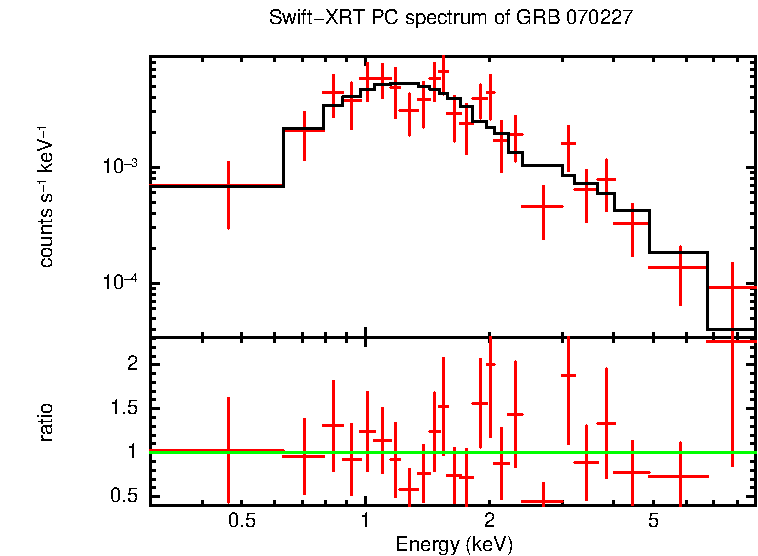 PC mode spectrum of GRB 070227