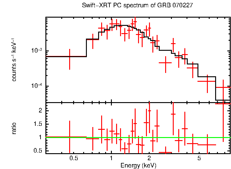 PC mode spectrum of Time-averaged