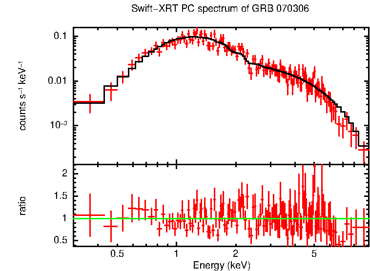 PC mode spectrum of Late Time