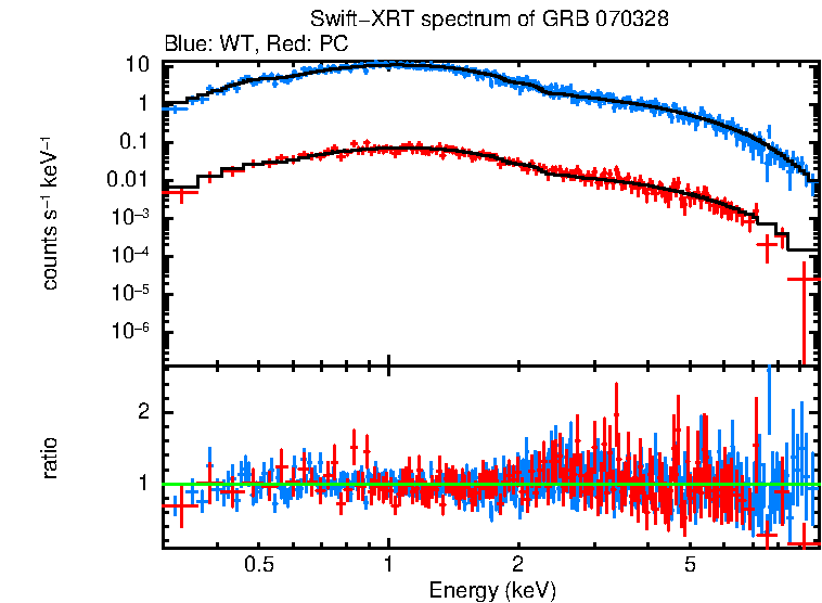 WT and PC mode spectra of Time-averaged