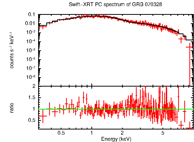 PC mode spectrum of Late Time