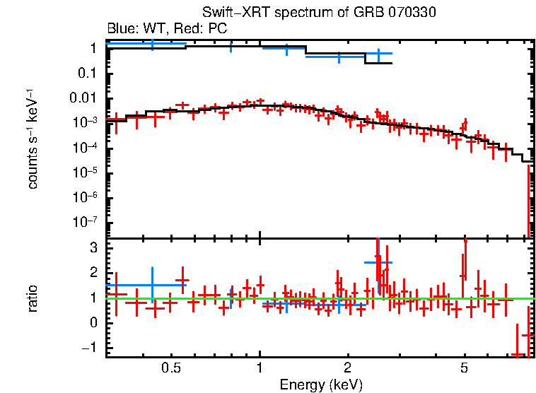 WT and PC mode spectra of GRB 070330