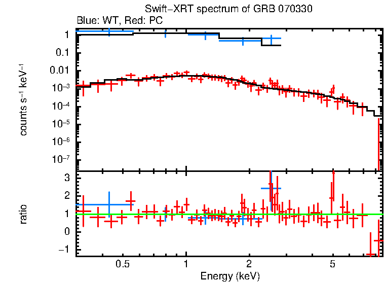 WT and PC mode spectra of Time-averaged