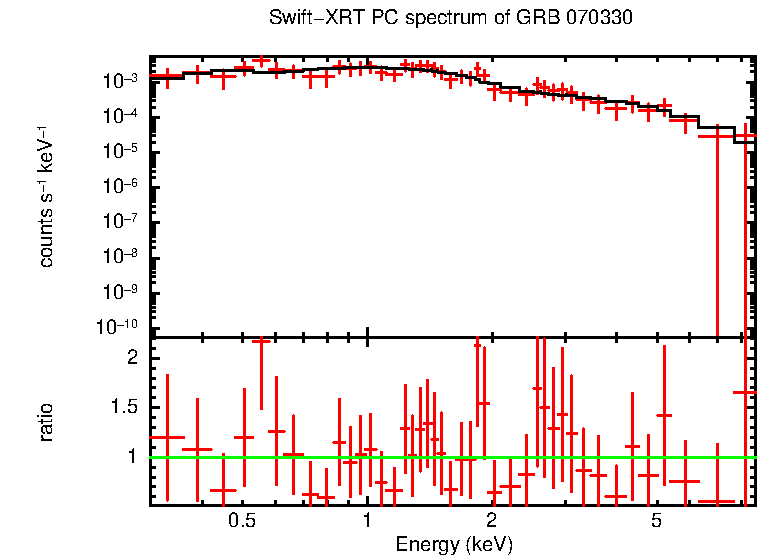 PC mode spectrum of Late Time