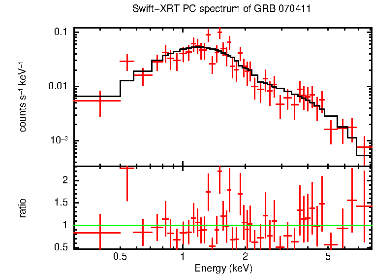 PC mode spectrum of GRB 070411