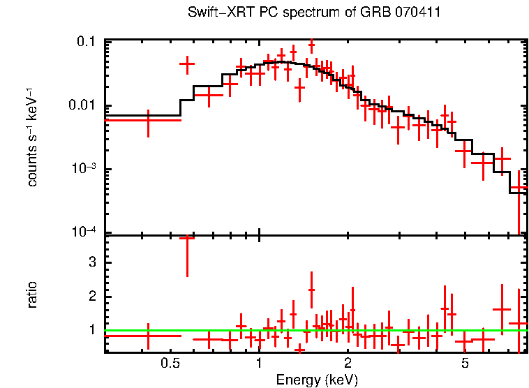 PC mode spectrum of Late Time