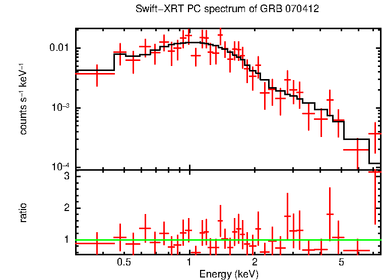 PC mode spectrum of Late Time