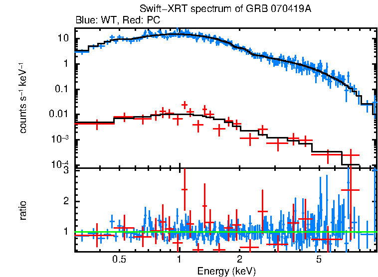 WT and PC mode spectra of Time-averaged