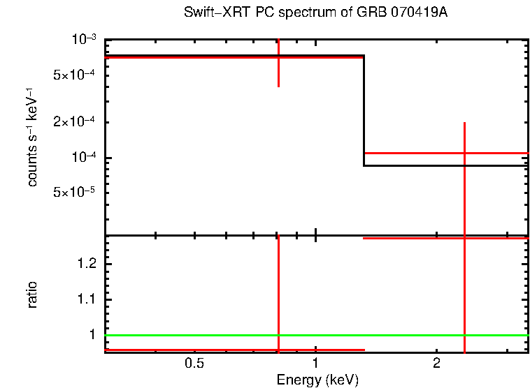 PC mode spectrum of Late Time