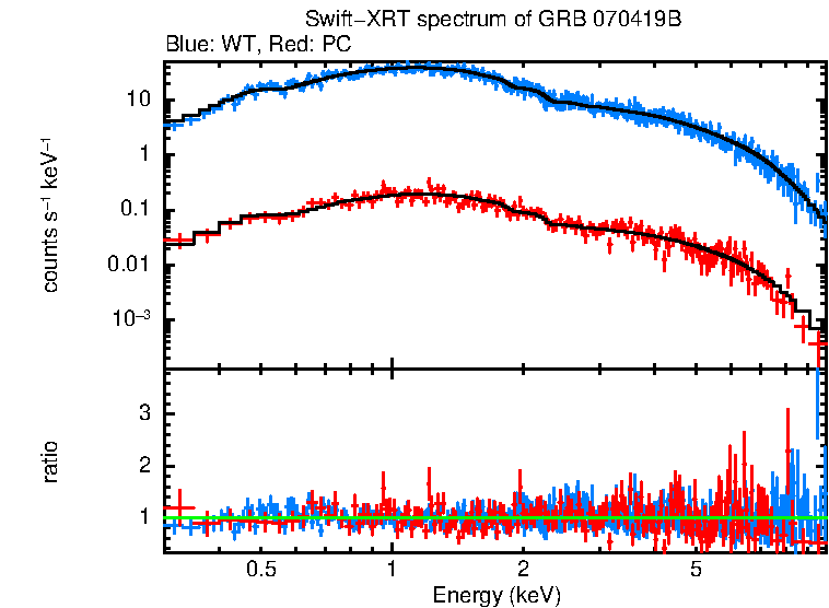 WT and PC mode spectra of Time-averaged