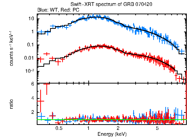 WT and PC mode spectra of Time-averaged