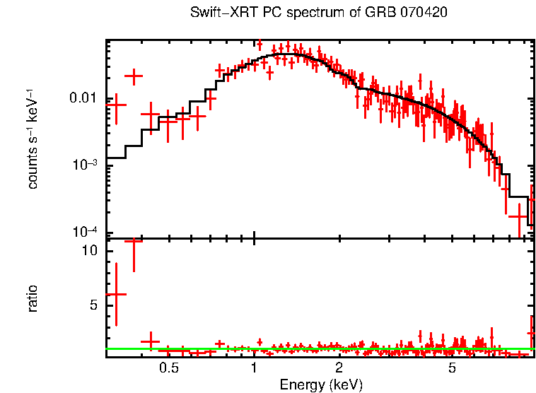 PC mode spectrum of Late Time