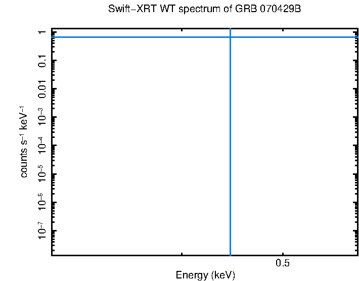 WT mode spectrum of Time-averaged