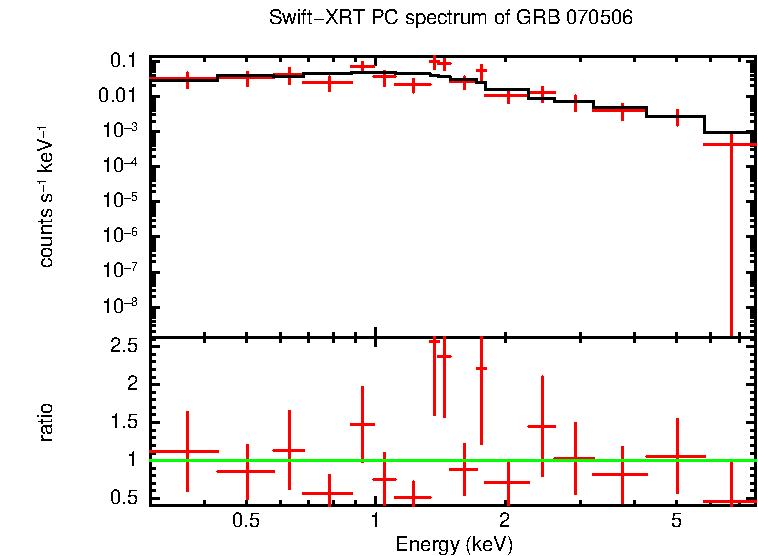 PC mode spectrum of Late Time