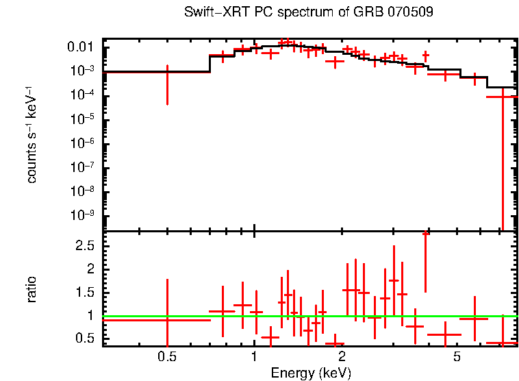 PC mode spectrum of GRB 070509