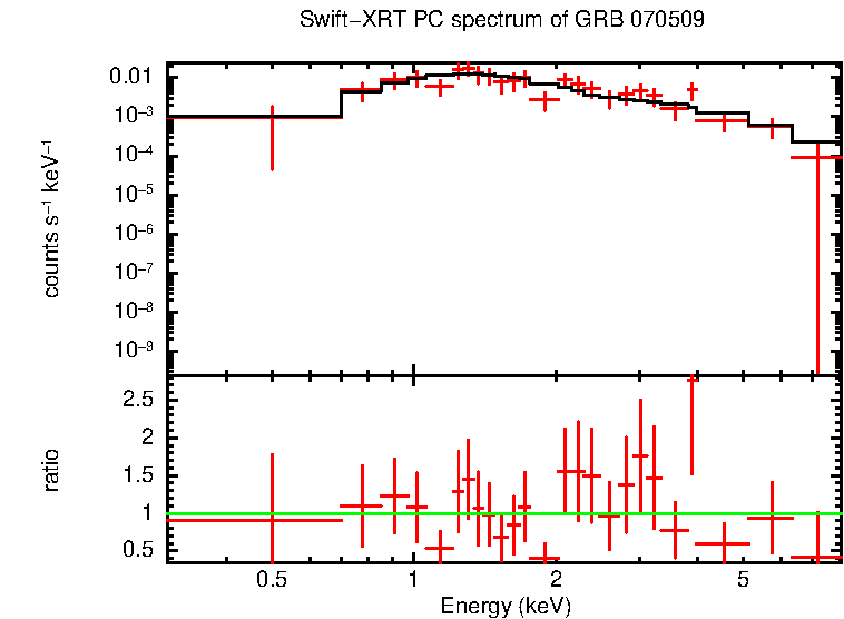 PC mode spectrum of Time-averaged