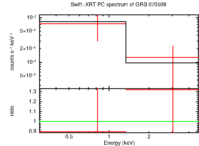 PC mode spectrum of Late Time