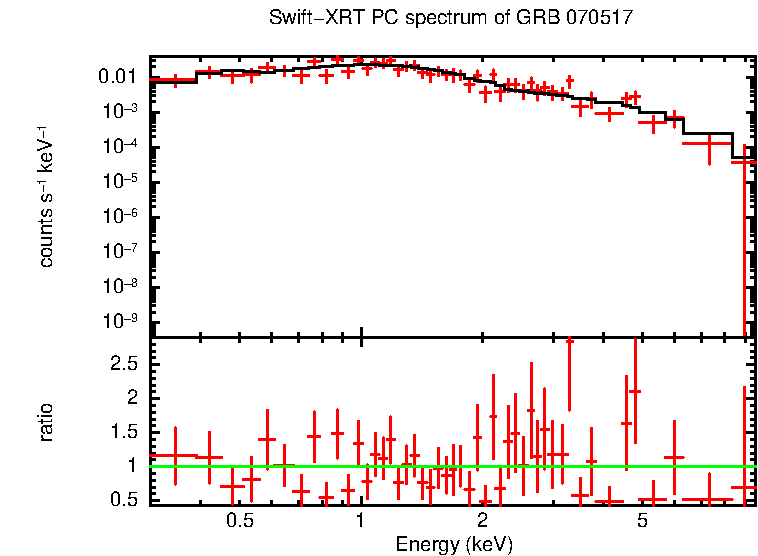 PC mode spectrum of Time-averaged