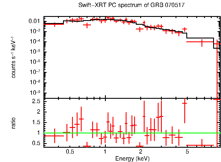 PC mode spectrum of Late Time