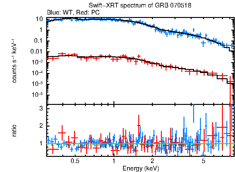 WT and PC mode spectra of Time-averaged