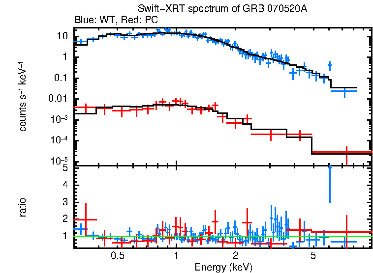 WT and PC mode spectra of Time-averaged