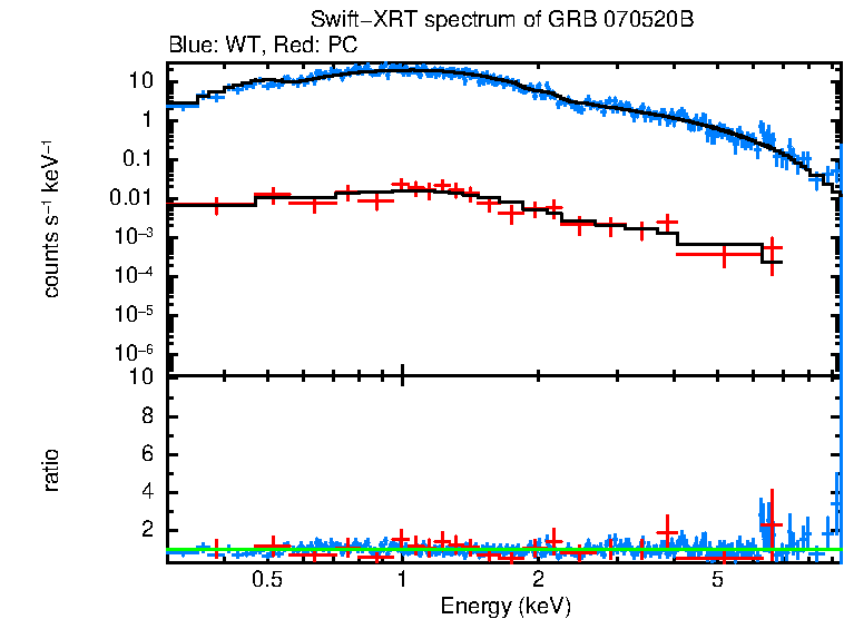 WT and PC mode spectra of GRB 070520B