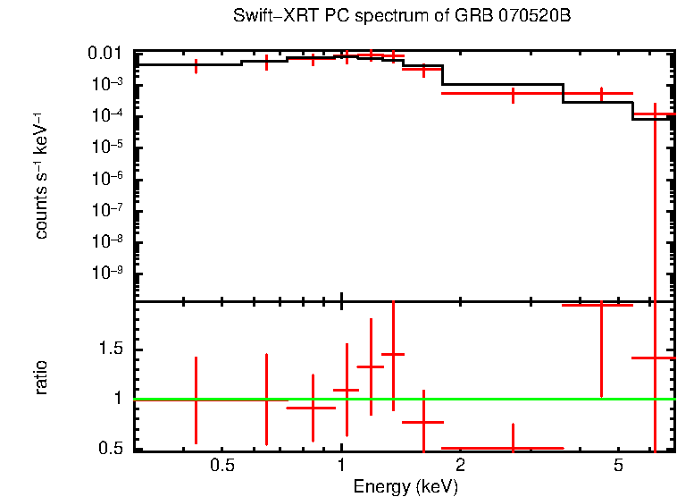 PC mode spectrum of Late Time