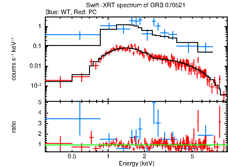 WT and PC mode spectra of Time-averaged