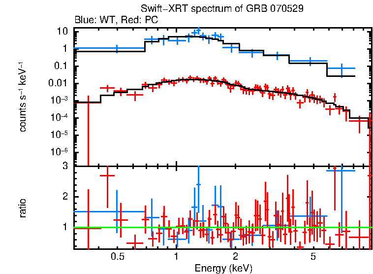 WT and PC mode spectra of Time-averaged