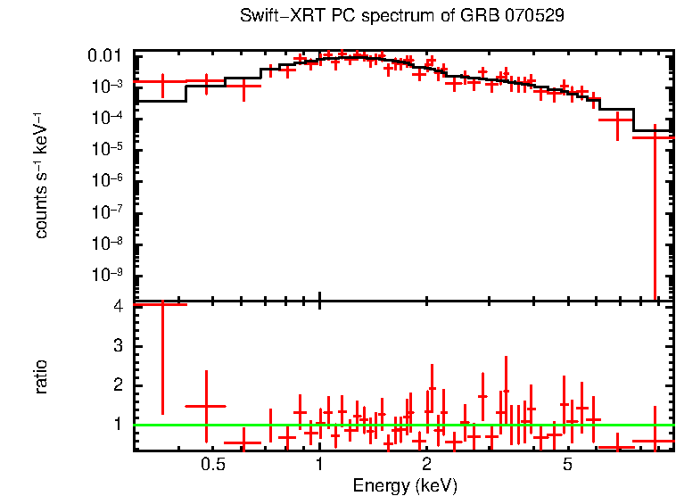 PC mode spectrum of Late Time