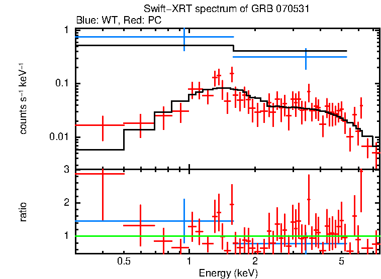 WT and PC mode spectra of GRB 070531