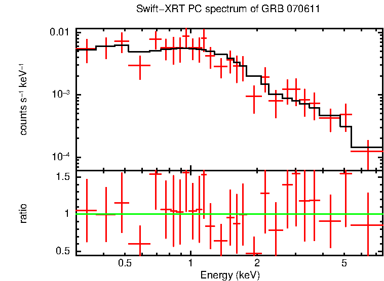 PC mode spectrum of GRB 070611