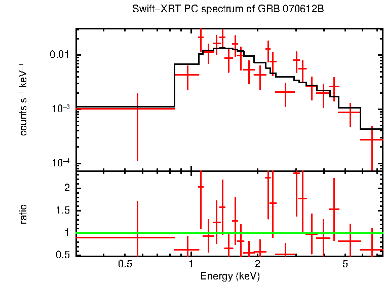 PC mode spectrum of GRB 070612B
