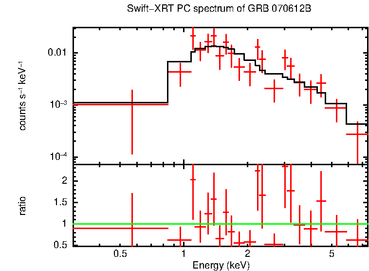 PC mode spectrum of Time-averaged