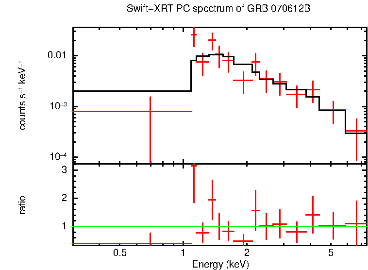 PC mode spectrum of Late Time