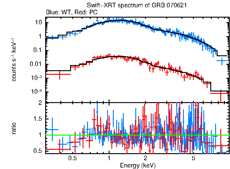 WT and PC mode spectra of Time-averaged