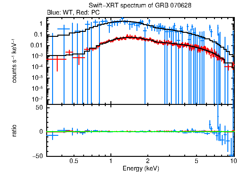 WT and PC mode spectra of Time-averaged