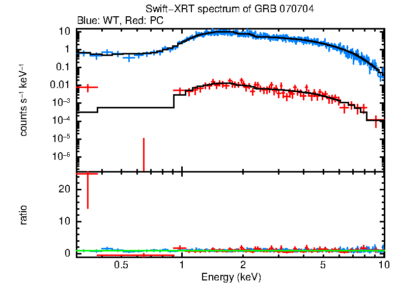 WT and PC mode spectra of Time-averaged