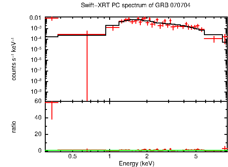 PC mode spectrum of Late Time