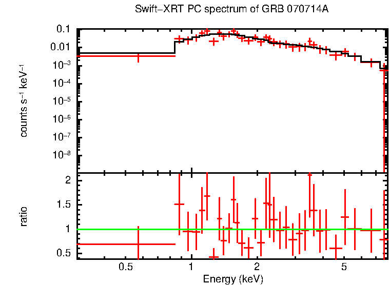PC mode spectrum of GRB 070714A