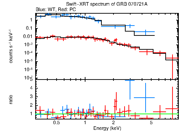 WT and PC mode spectra of Time-averaged