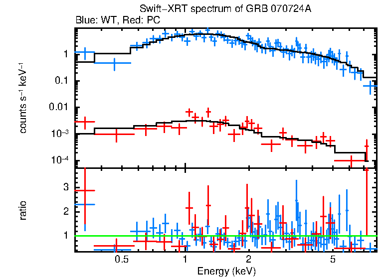 WT and PC mode spectra of GRB 070724A