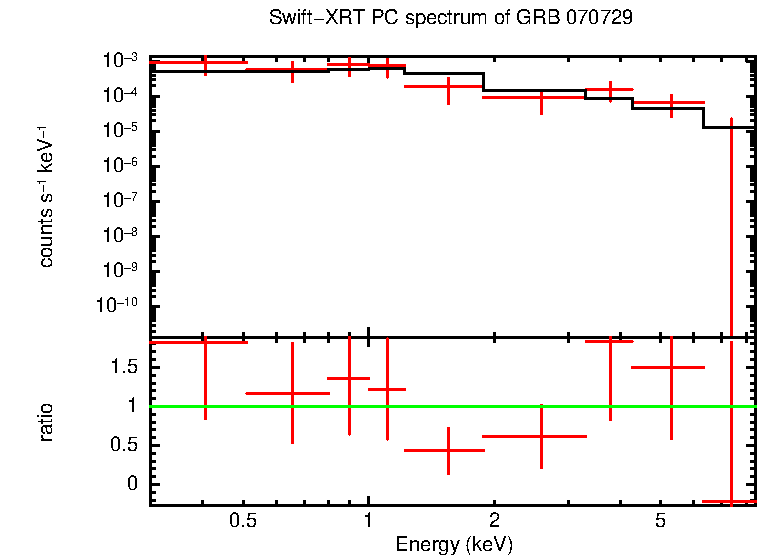 PC mode spectrum of GRB 070729