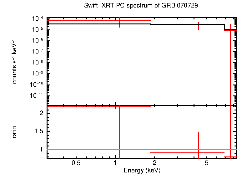 PC mode spectrum of Late Time